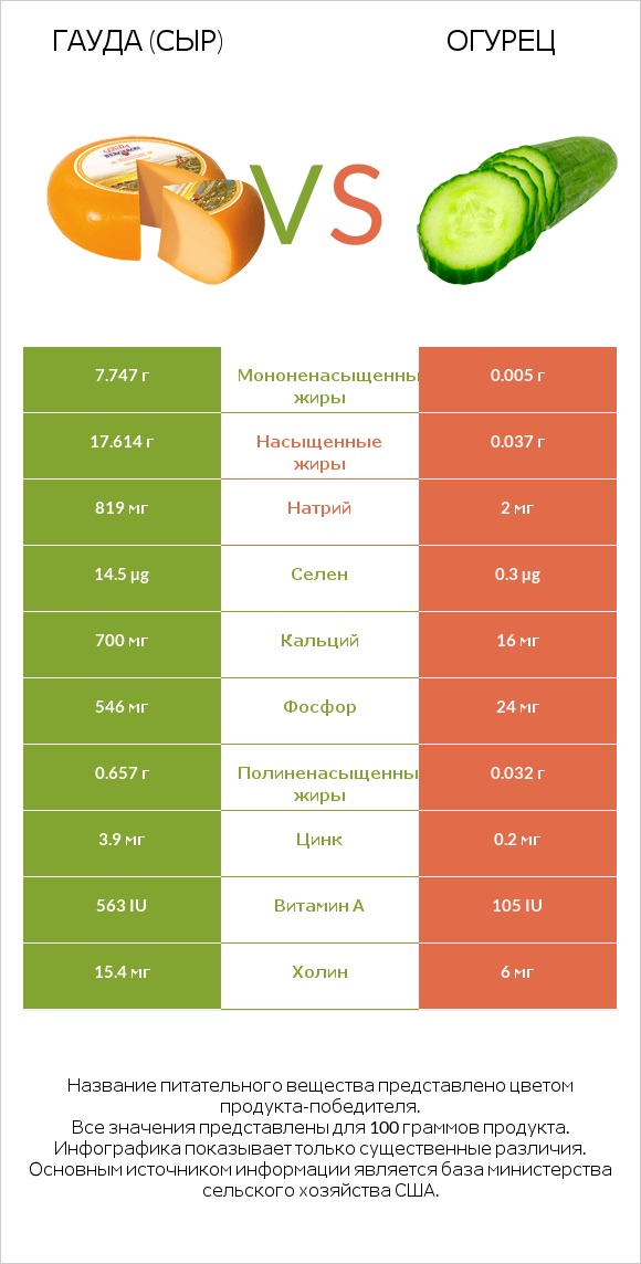 Гауда (сыр) vs Огурец infographic