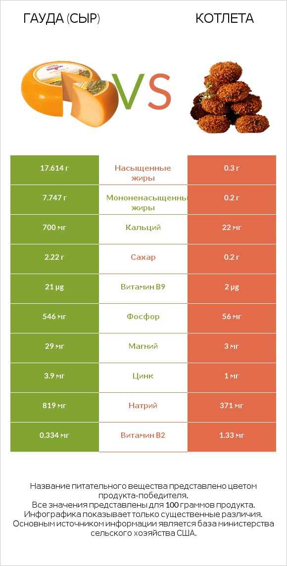 Гауда (сыр) vs Котлета infographic