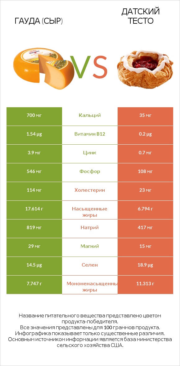 Гауда (сыр) vs Датский тесто infographic