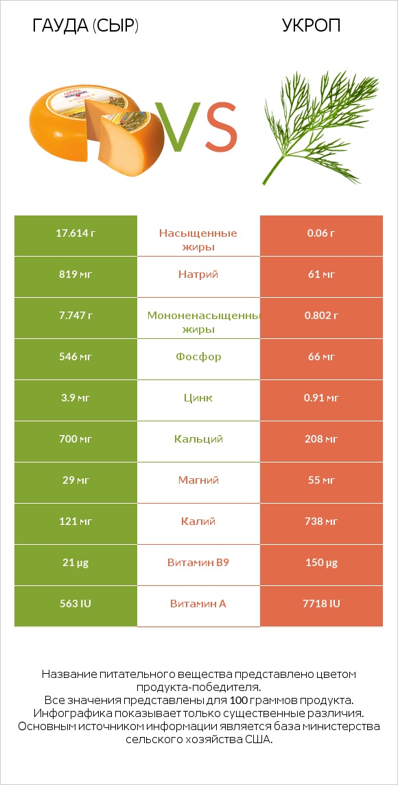 Гауда (сыр) vs Укроп infographic