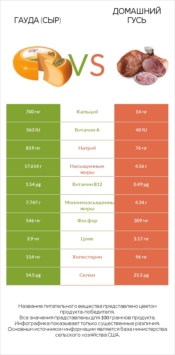 Гауда (сыр) vs Домашний гусь infographic