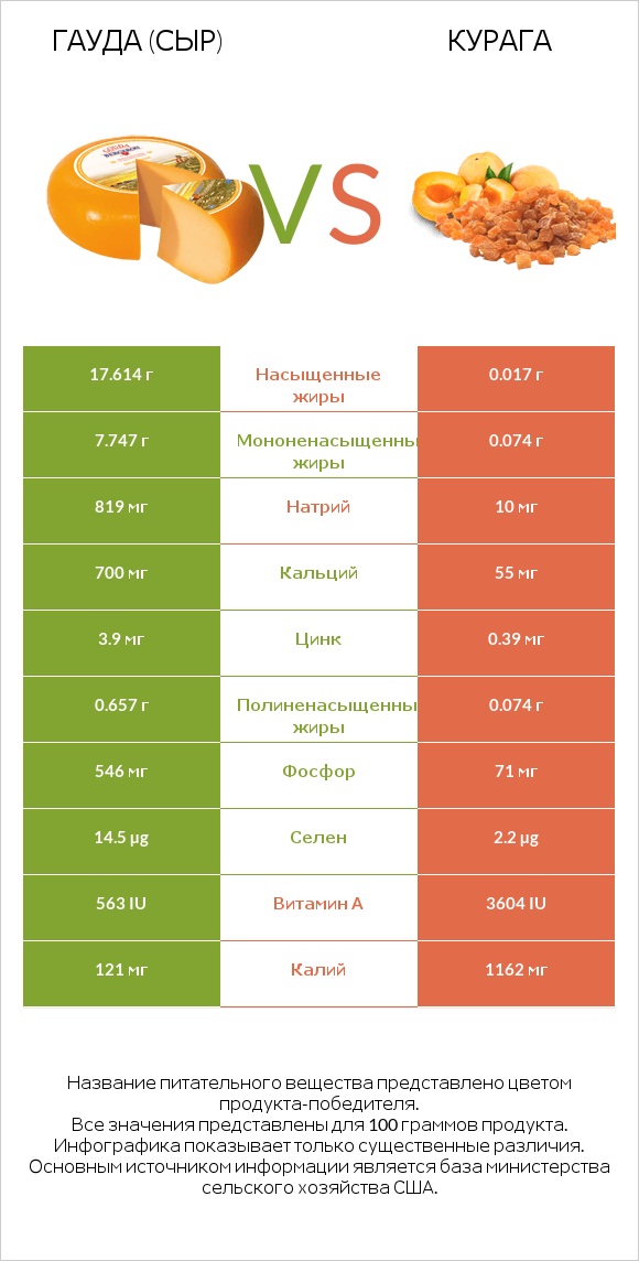 Гауда (сыр) vs Курага infographic