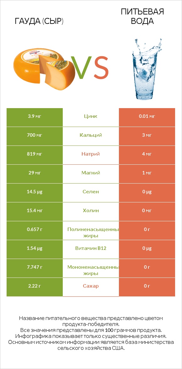 Гауда (сыр) vs Питьевая вода infographic