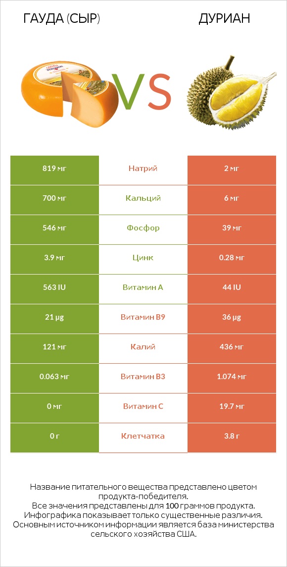 Гауда (сыр) vs Дуриан infographic