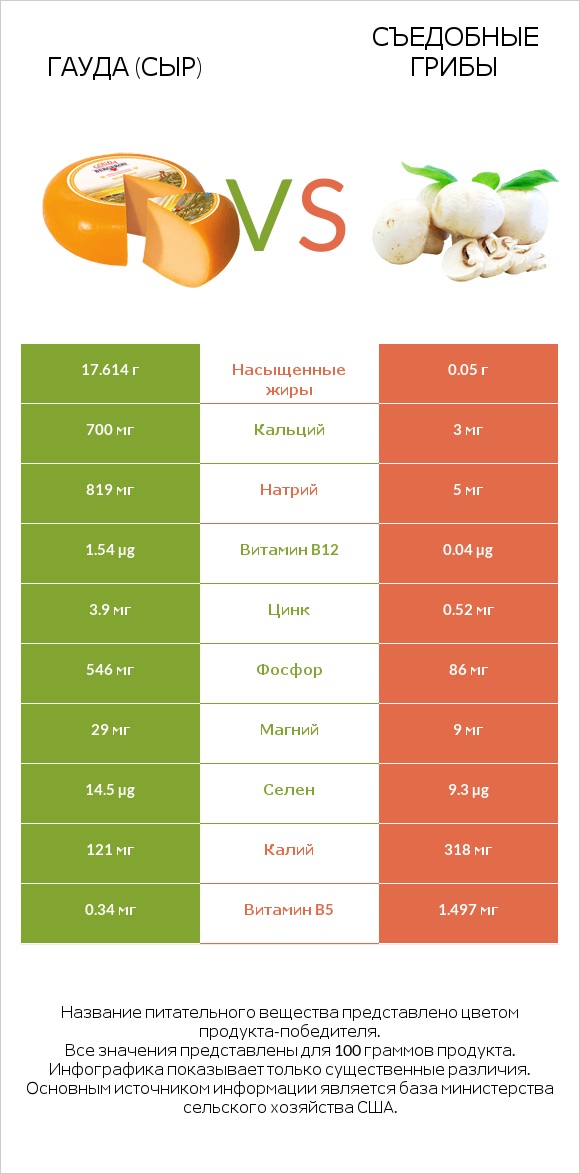 Гауда (сыр) vs Съедобные грибы infographic