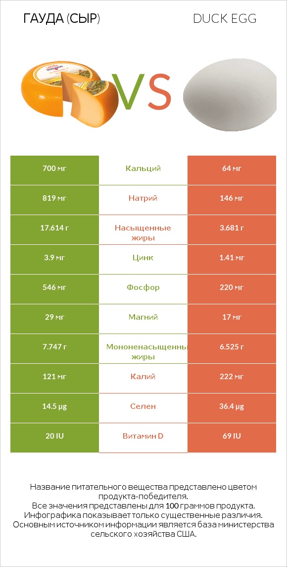 Гауда (сыр) vs Duck egg infographic