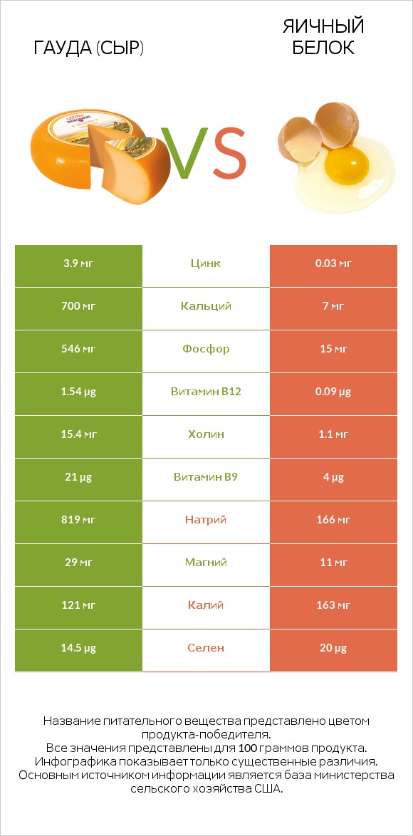 Гауда (сыр) vs Яичный белок infographic