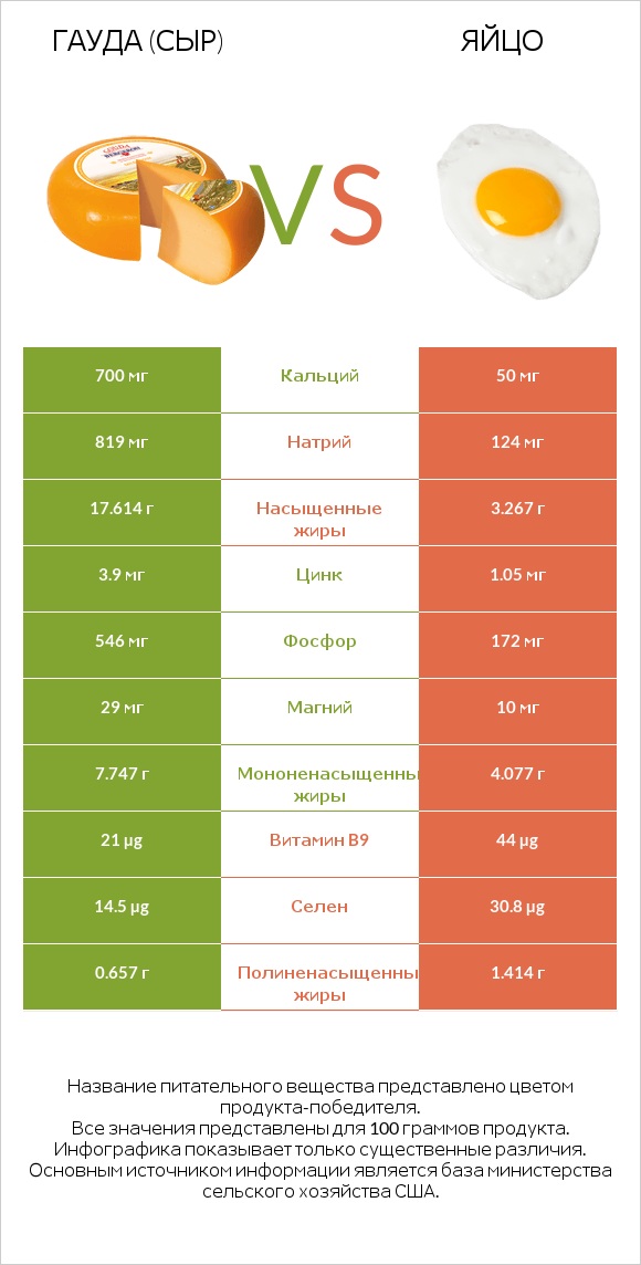 Гауда (сыр) vs Яйцо infographic