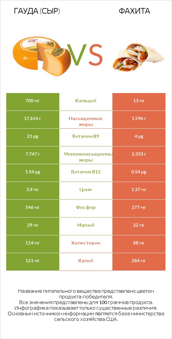 Гауда (сыр) vs Фахита infographic