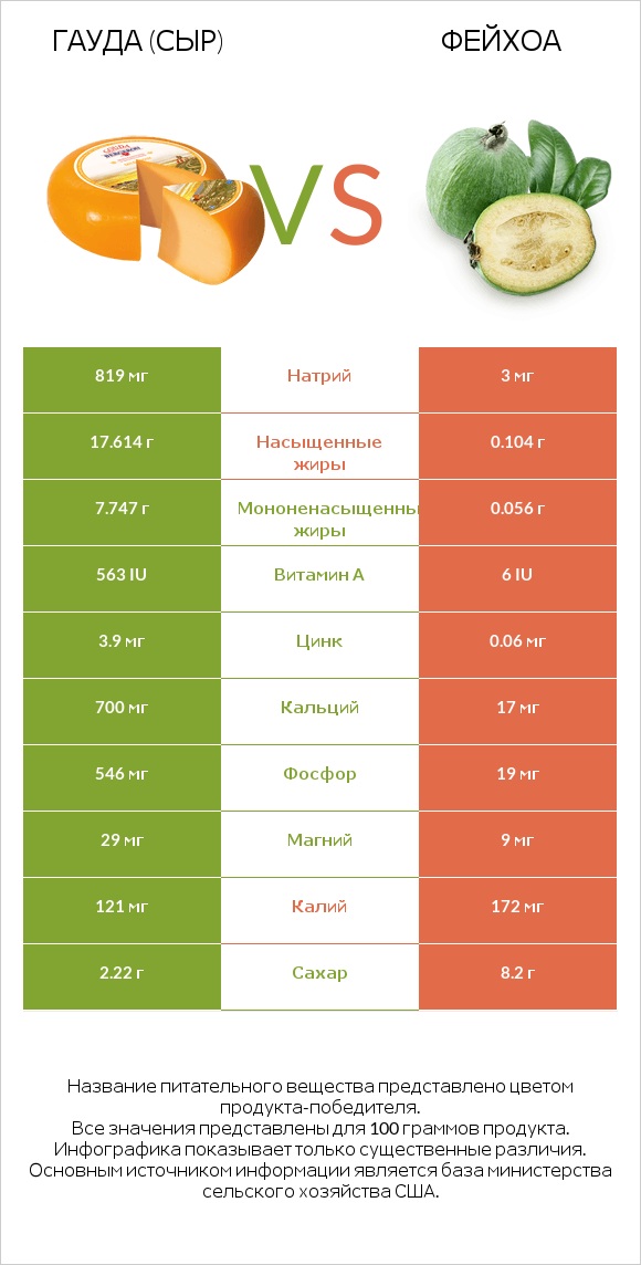 Гауда (сыр) vs Фейхоа infographic