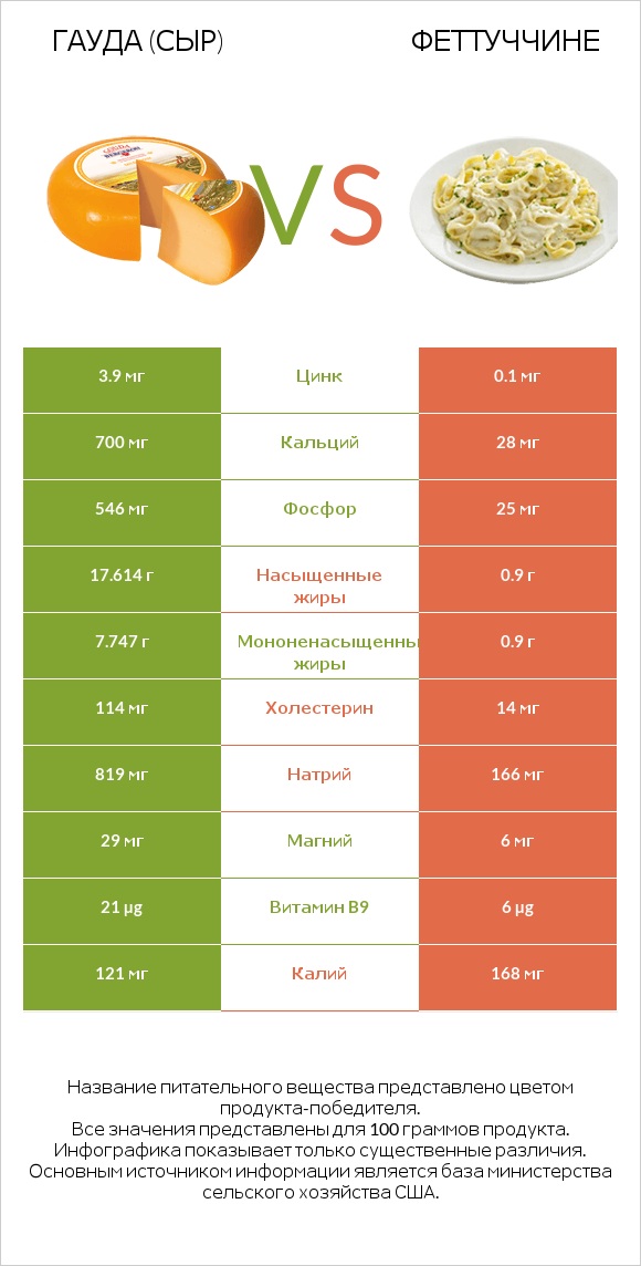 Гауда (сыр) vs Феттуччине infographic