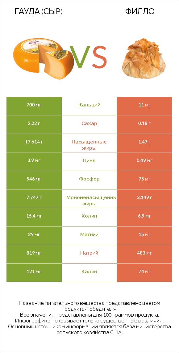 Гауда (сыр) vs Филло infographic