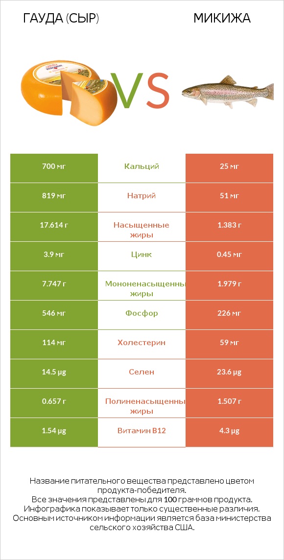 Гауда (сыр) vs Микижа infographic
