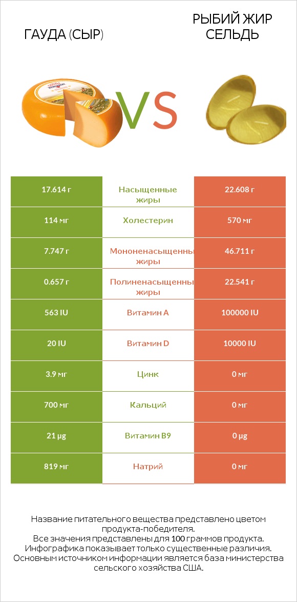 Гауда (сыр) vs Рыбий жир сельдь infographic