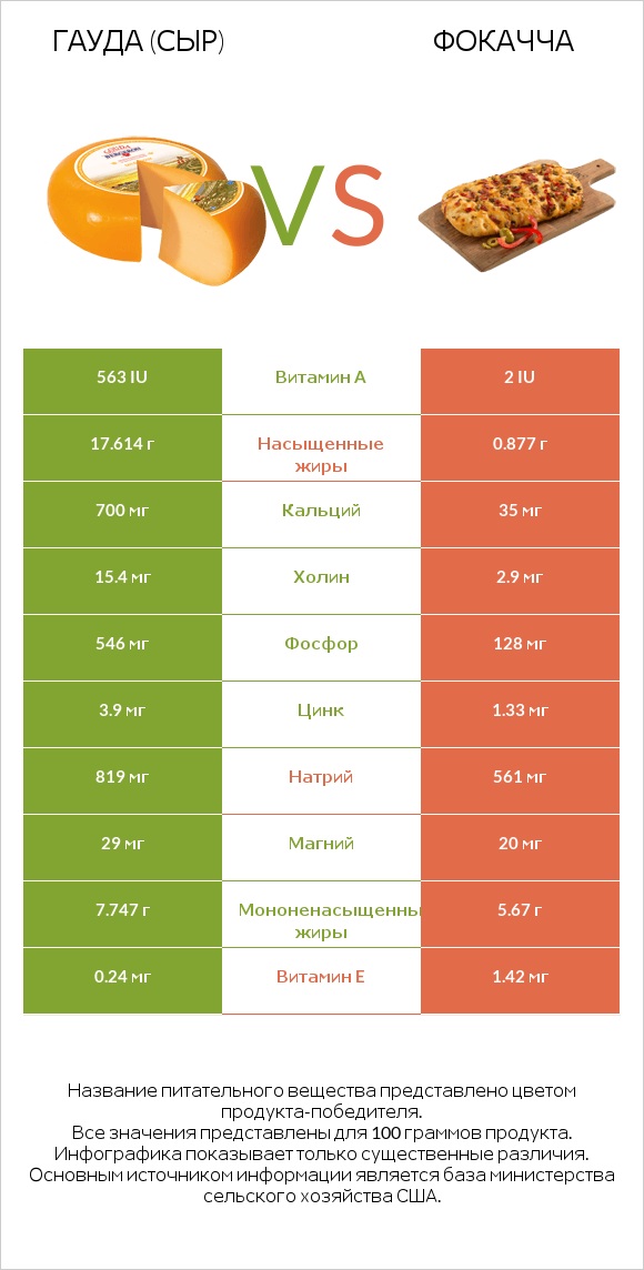 Гауда (сыр) vs Фокачча infographic