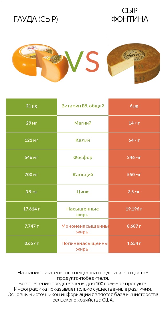 Гауда (сыр) vs Сыр Фонтина infographic
