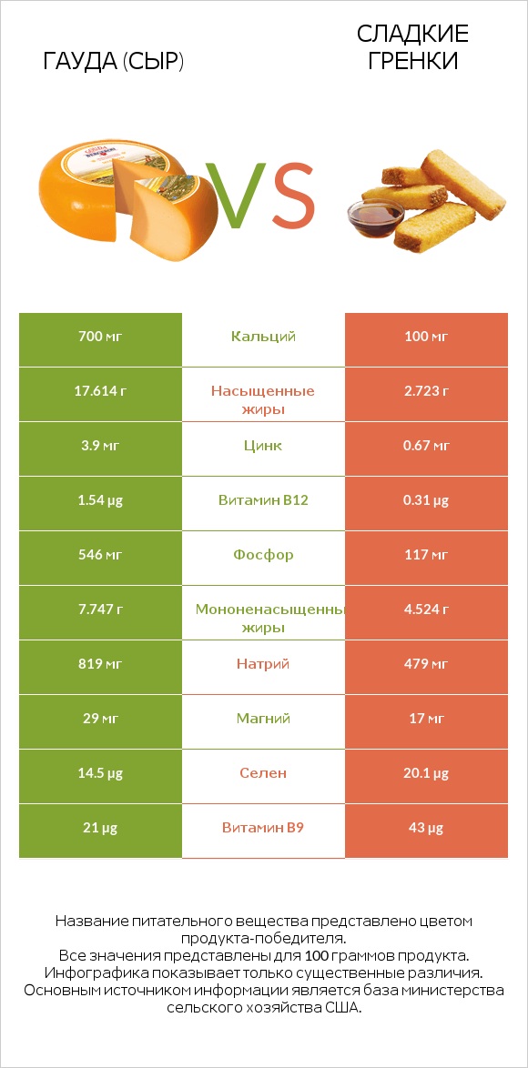 Гауда (сыр) vs Сладкие гренки infographic