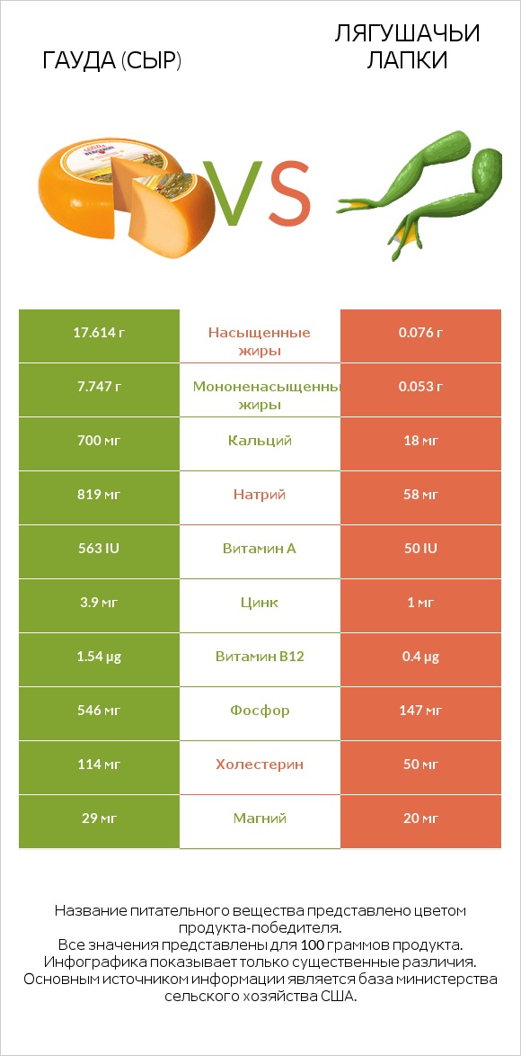 Гауда (сыр) vs Лягушачьи лапки infographic