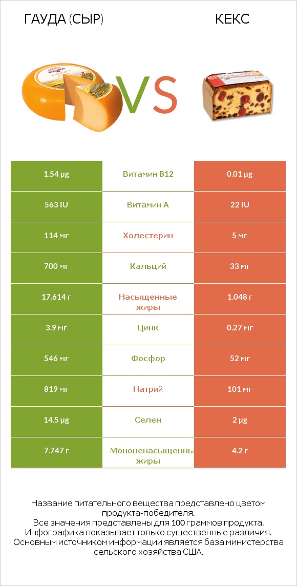Гауда (сыр) vs Кекс infographic