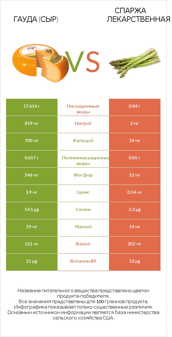 Гауда (сыр) vs Спаржа лекарственная infographic