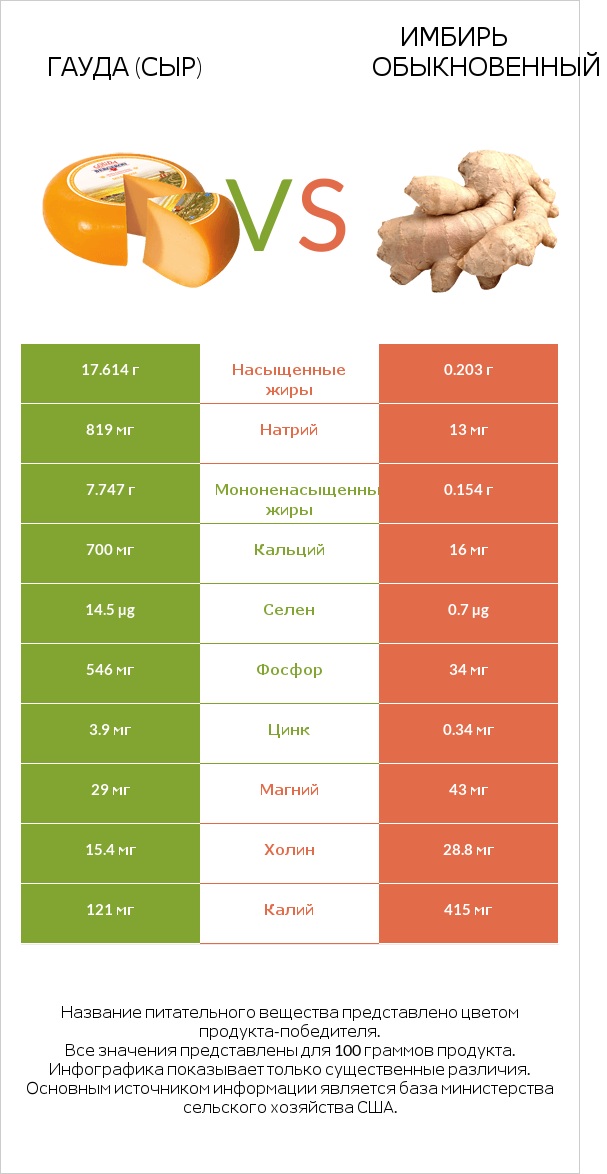 Гауда (сыр) vs Имбирь обыкновенный infographic