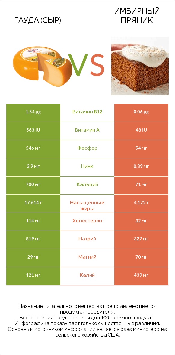 Гауда (сыр) vs Имбирный пряник infographic