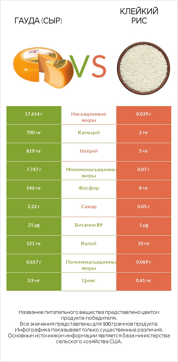 Гауда (сыр) vs Клейкий рис infographic