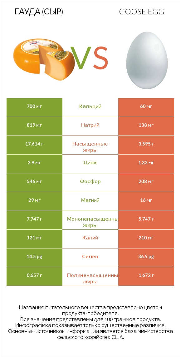 Гауда (сыр) vs Goose egg infographic