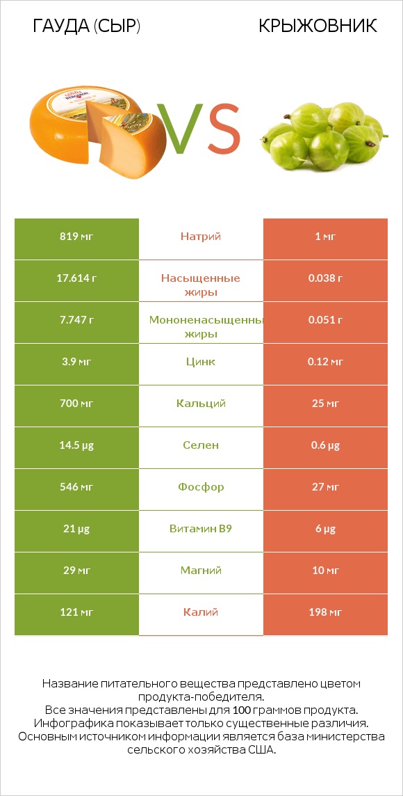 Гауда (сыр) vs Крыжовник infographic