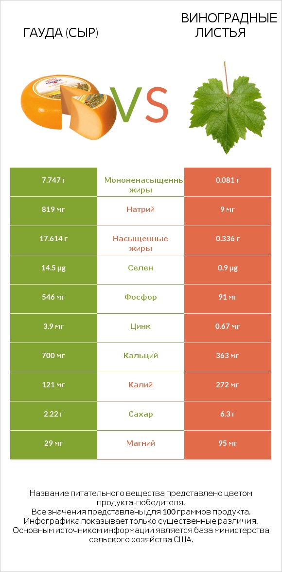 Гауда (сыр) vs Виноградные листья infographic