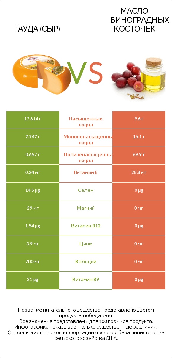 Гауда (сыр) vs Масло виноградных косточек infographic