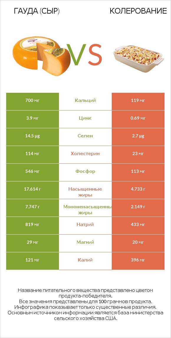 Гауда (сыр) vs Колерование infographic