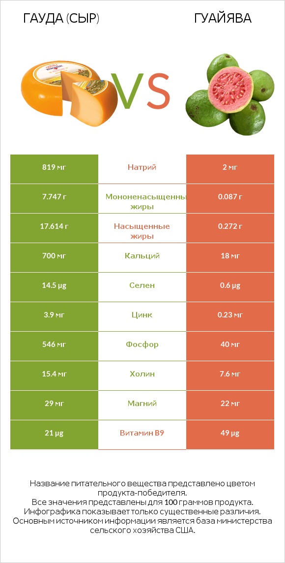 Гауда (сыр) vs Гуайява infographic