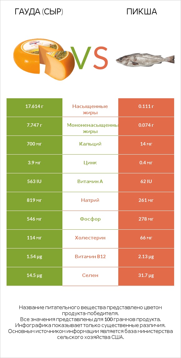 Гауда (сыр) vs Пикша infographic