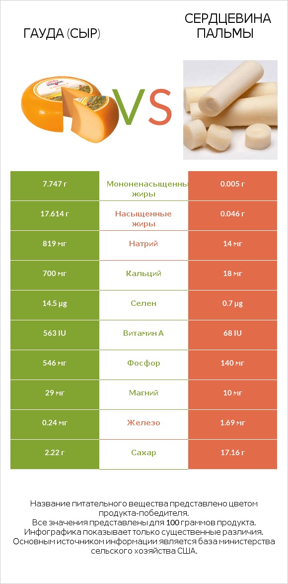 Гауда (сыр) vs Сердцевина пальмы infographic
