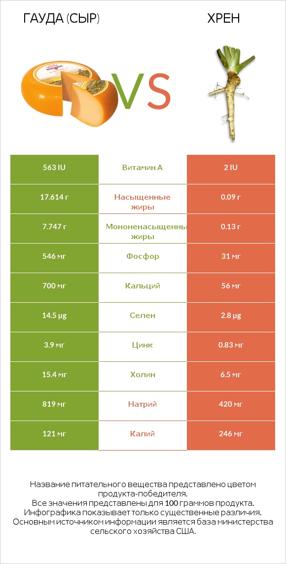 Гауда (сыр) vs Хрен infographic