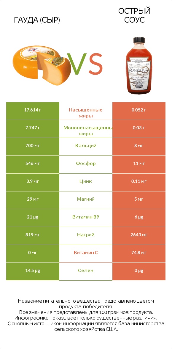 Гауда (сыр) vs Острый соус infographic