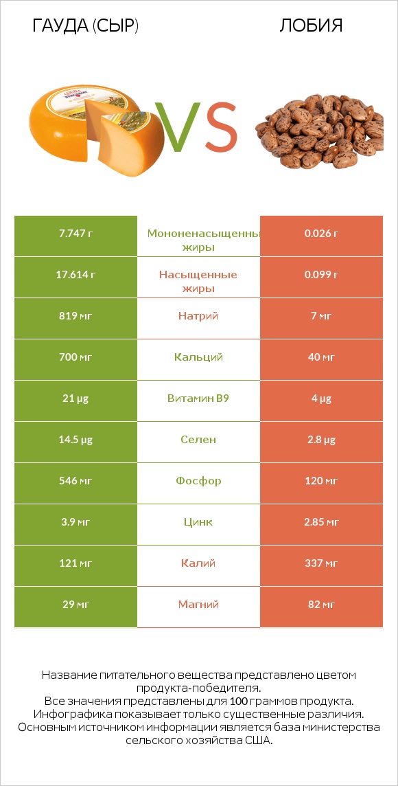 Гауда (сыр) vs Лобия infographic