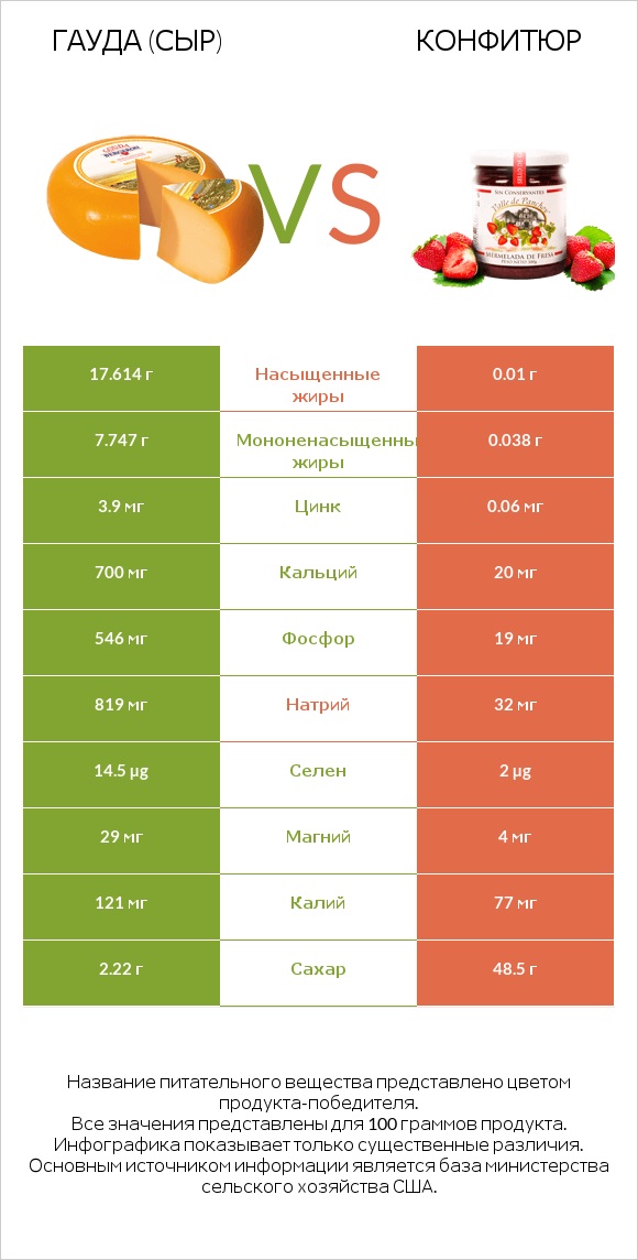 Гауда (сыр) vs Конфитюр infographic