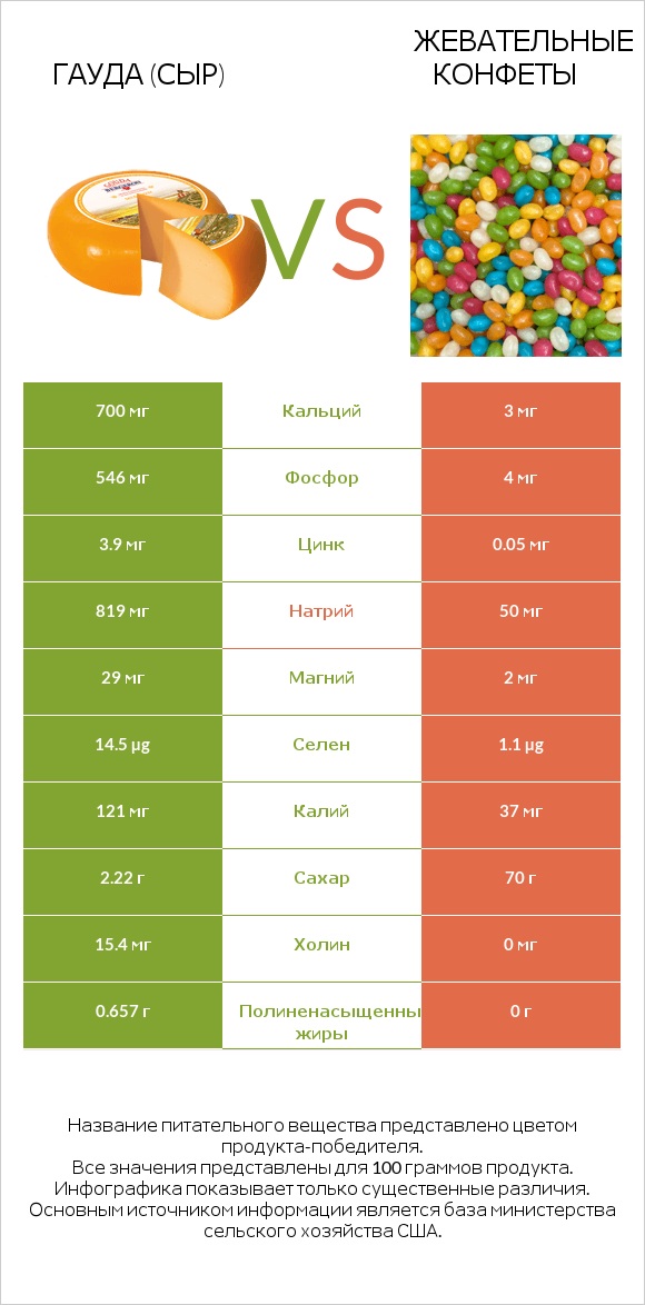 Гауда (сыр) vs Жевательные конфеты infographic