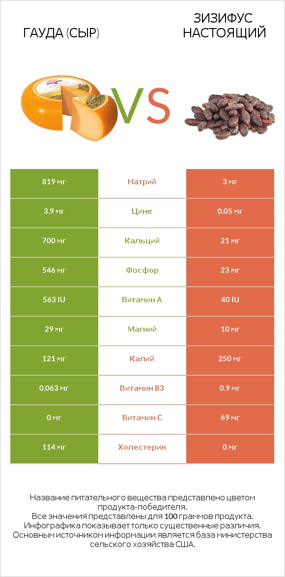 Гауда (сыр) vs Зизифус настоящий infographic