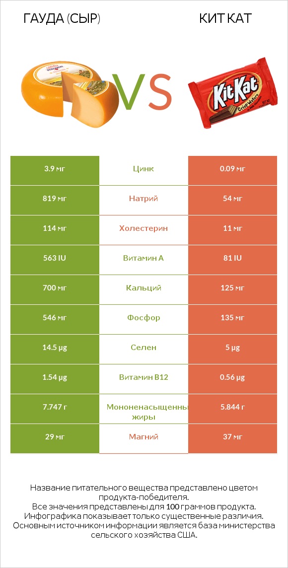 Гауда (сыр) vs Кит Кат infographic