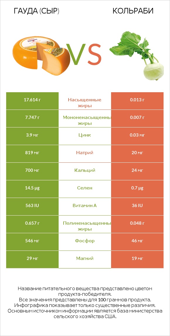 Гауда (сыр) vs Кольраби infographic