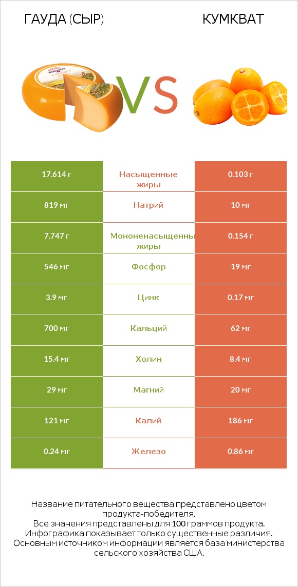 Гауда (сыр) vs Кумкват infographic