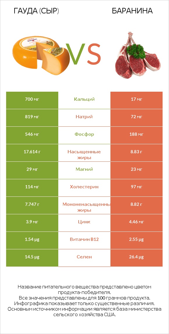 Гауда (сыр) vs Баранина infographic