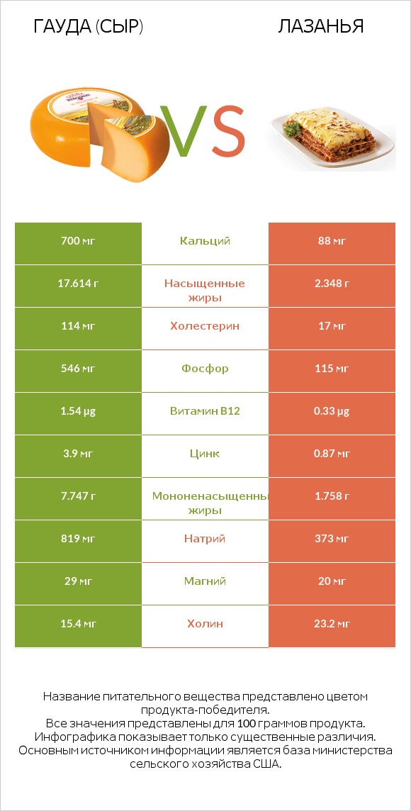 Гауда (сыр) vs Лазанья infographic