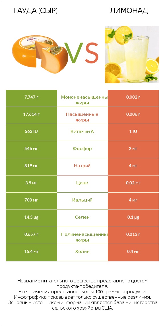 Гауда (сыр) vs Лимонад infographic