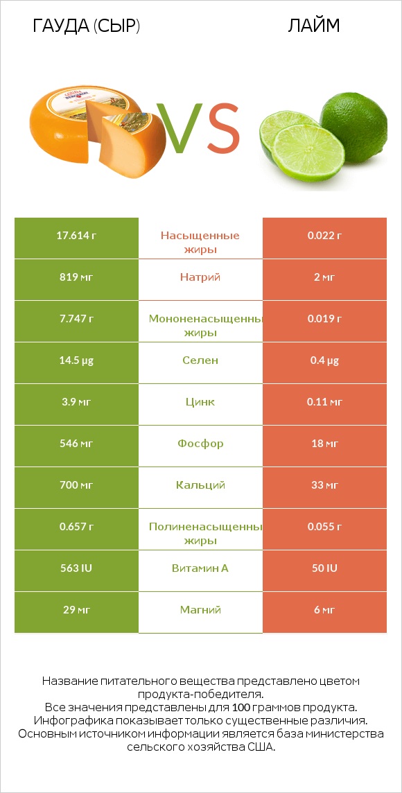 Гауда (сыр) vs Лайм infographic