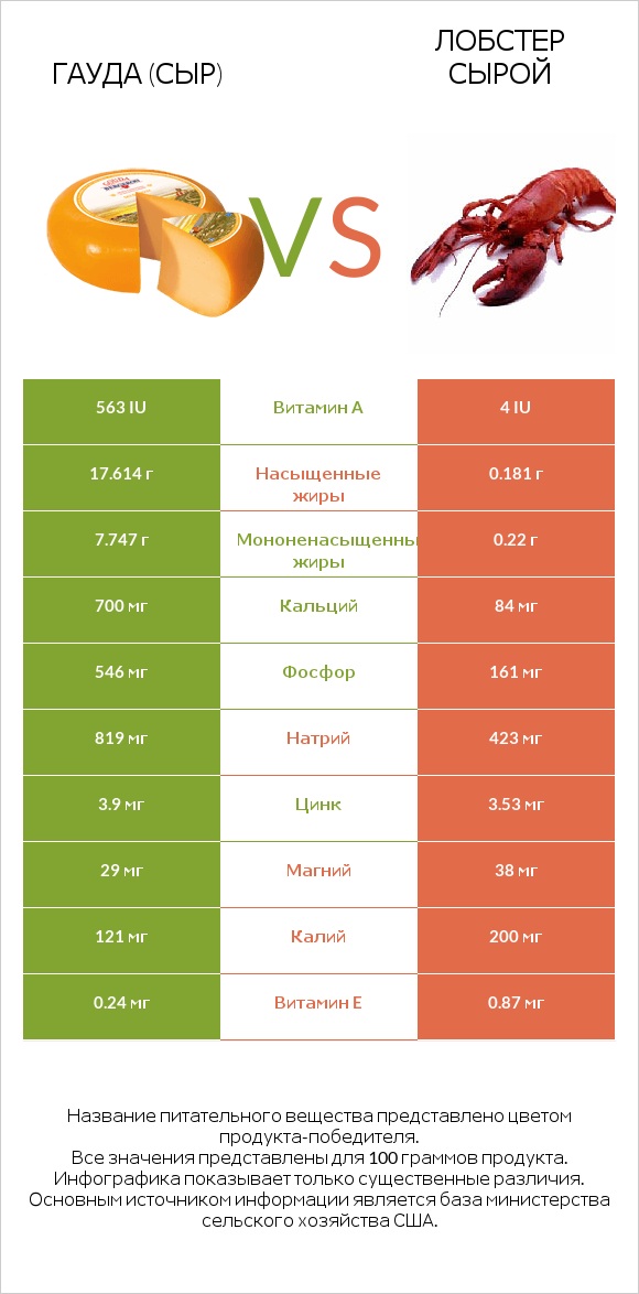 Гауда (сыр) vs Лобстер сырой infographic