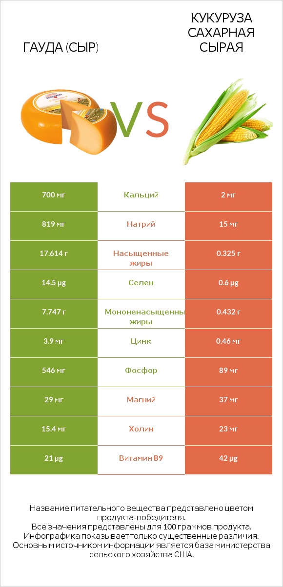 Гауда (сыр) vs Кукуруза сахарная сырая infographic